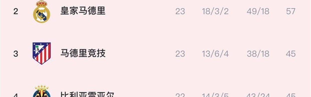 西甲收官战终极悬念：巴萨力压皇马卫冕，姆巴佩金靴无悬念，三队深陷降级泥潭